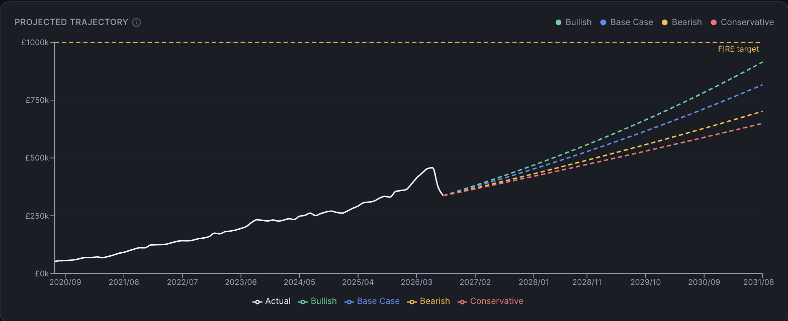FirePath's projected trajectory chart showing actual portfolio history, then four scenarios — Bullish, Base Case, Bearish, and Conservative — fanning out toward a FIRE target, instead of one projected line